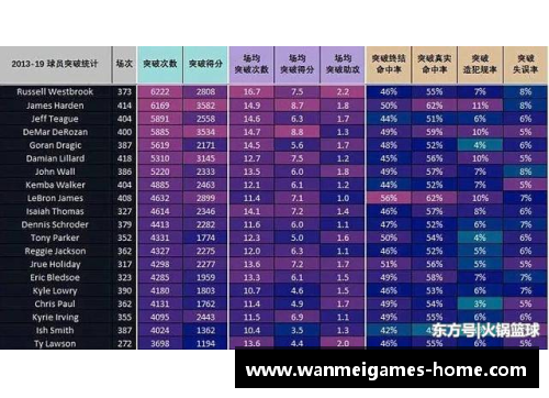 NBA联盟个人数据统计与排名分析